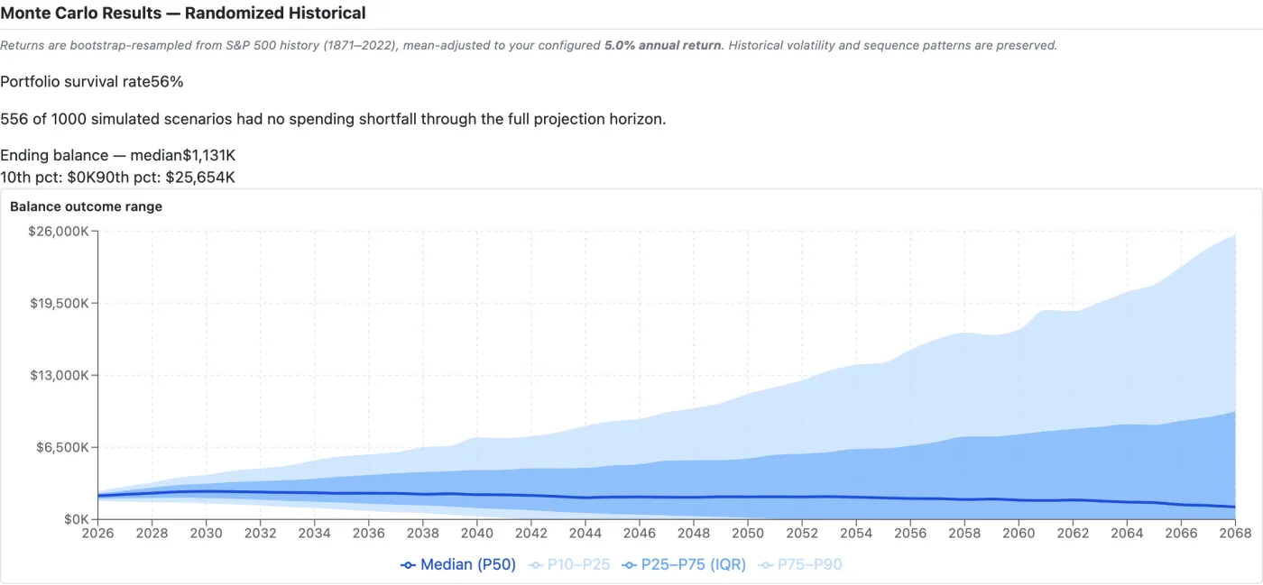 Monte Carlo simulation results showing an 56% portfolio survival rate and a percentile fan chart of outcomes